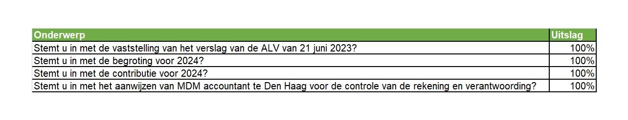 uitslag ALV alles 100% voor gestemd 